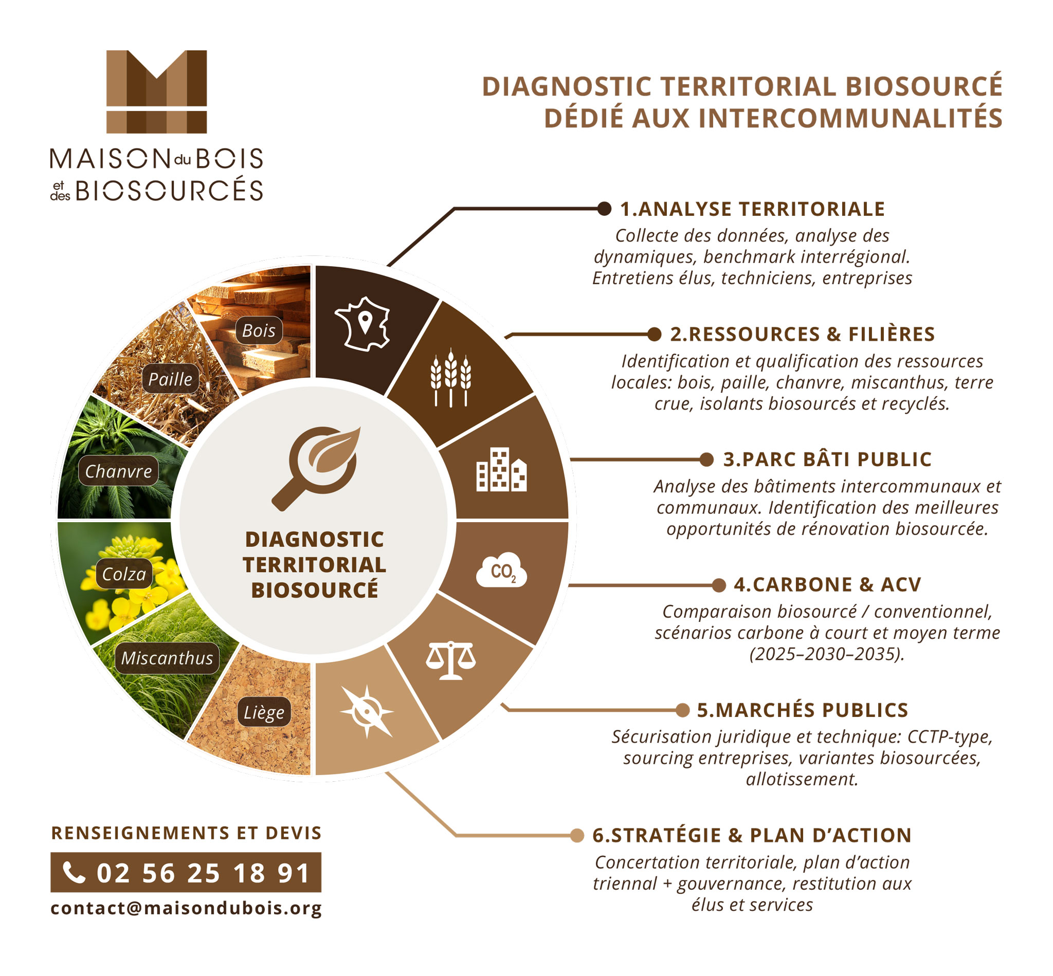 Maison du Bois de des Biosourcés - Diagnostic Territorial Biosourcé - Schéma